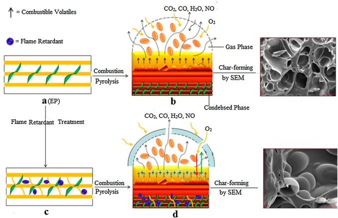 Flame retardant mechanism of Melamine Cyanurate